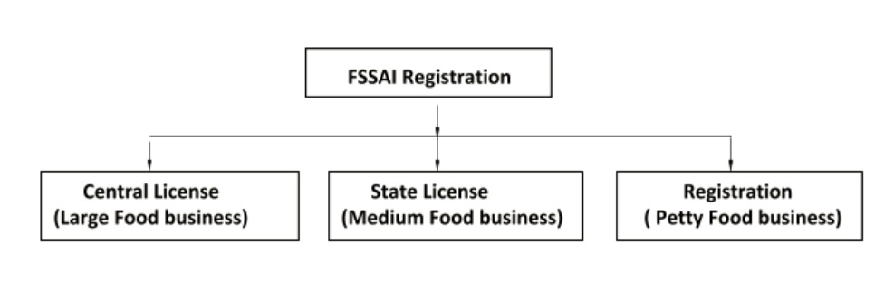 Types Of FSSAI Registration